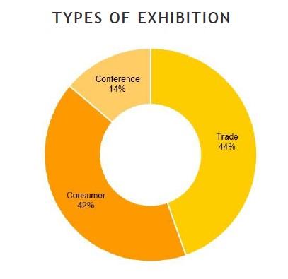 Type of Exhibition
