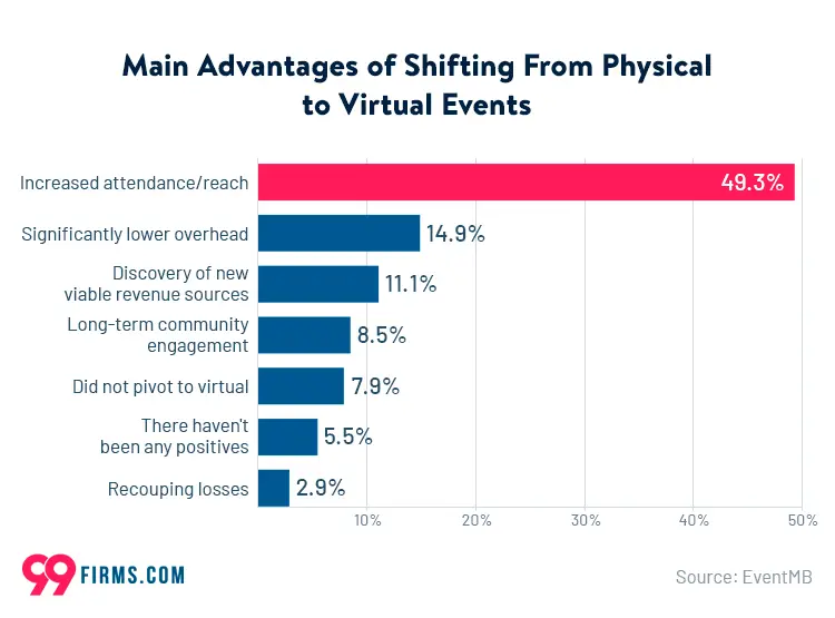 Advantages of Shifting to Virtual Events - Virtual & Hybrid Events Services in London
