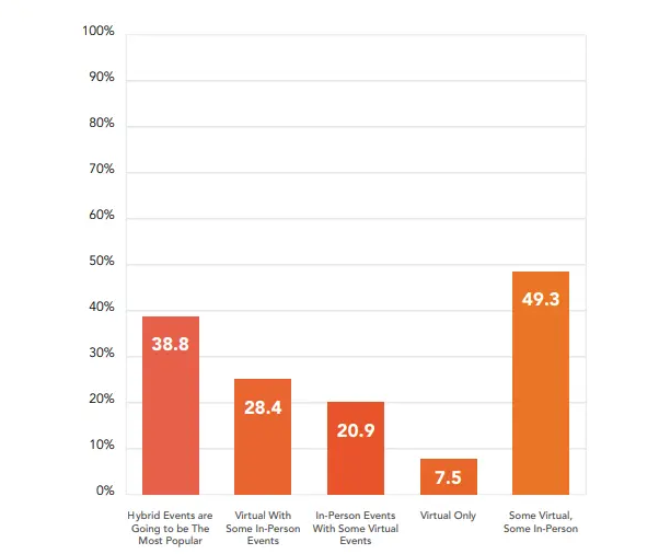 Hybrid Event Trends and Statistics