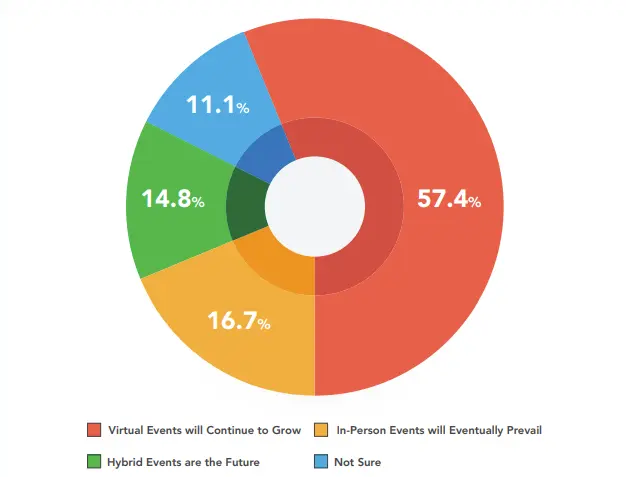 Hybrid & Virtual Events Trend in London