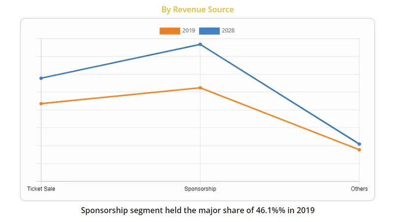 Revenue by Virtual & Hybrid Events Services