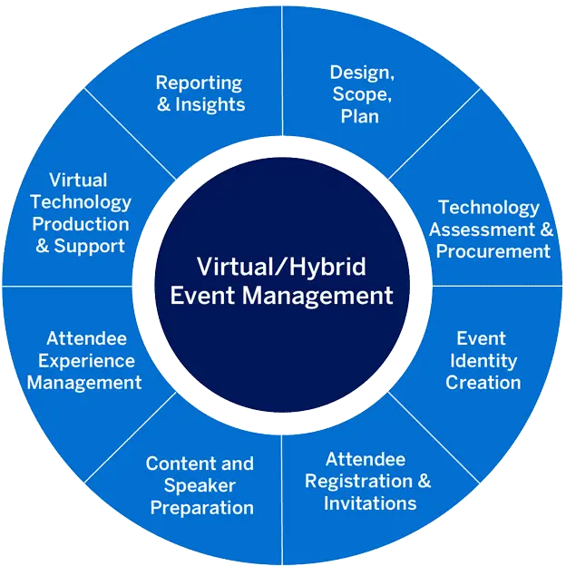 Virtual Hybrid Event Management