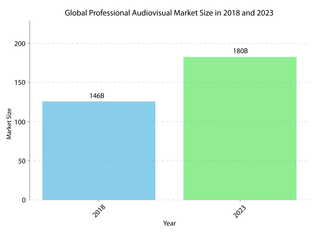 Global professional audiovisual market size